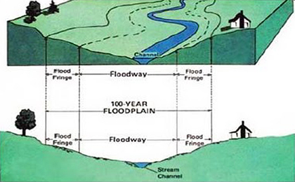 floodplain floodway storm benefits natural functions